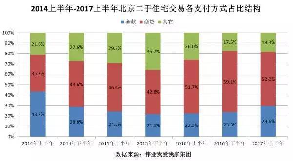2017上半年北京二手房量跌逾三成 房价迎拐点