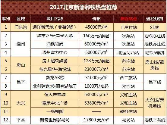 【交通】2017年北京各区新添16条地铁规划图