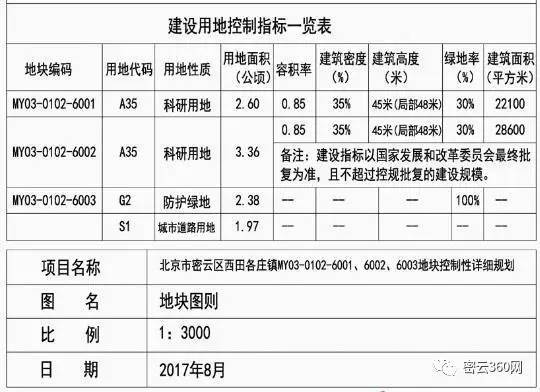 密云西田各庄科学城项目官方规划信息出炉!快