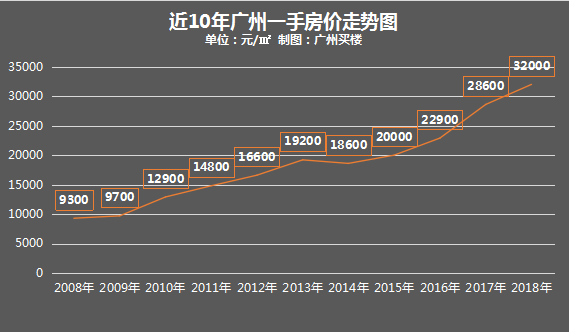 广州置业,广州买房,广州新房房价