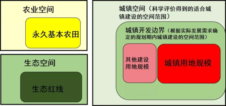 圖5 長春市三區三線劃定方法示意圖資料來源:長春市城市總體規劃