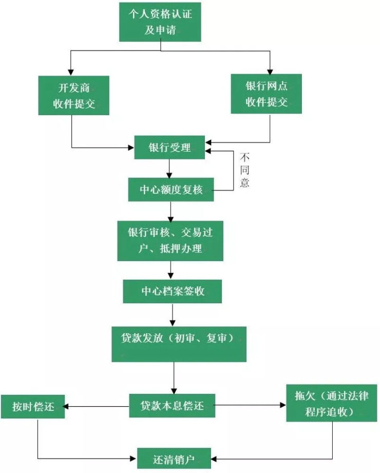 太全了!不得不看!公积金贷款购买一手房全攻略!