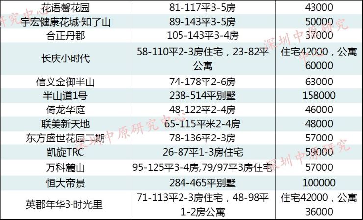 最新春節後深圳175個在售新盤價格表看看房價漲了沒