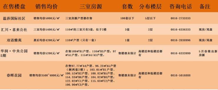 绵阳主城区三居室房源汇总,30个楼盘任君采撷!