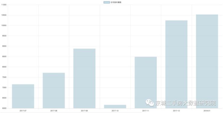 2018年一月北京二手房成交量破万,开始回暖!