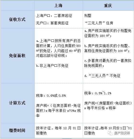 2018房产税政策预测:房产税怎么交?房子会降