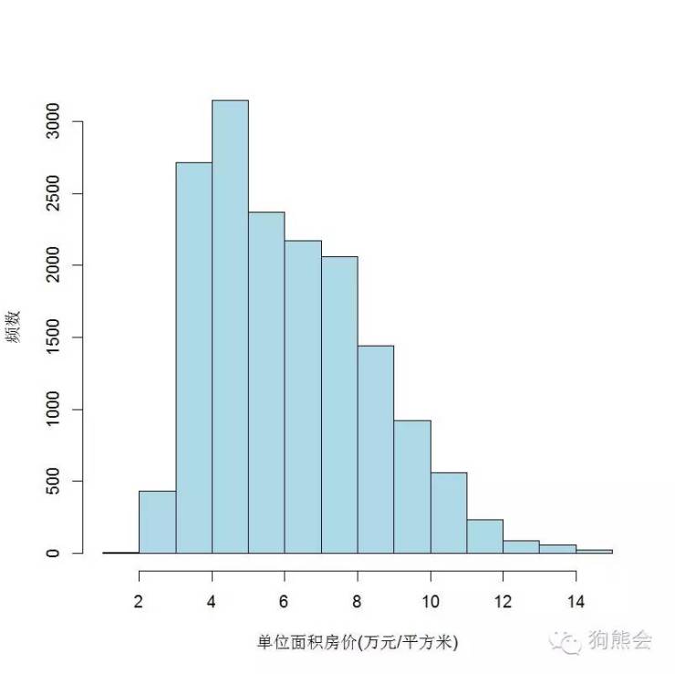 北京二手房房价影响因素分析