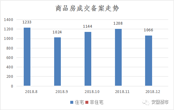 安慶房價漲幅全省第一,合肥銷量領跑