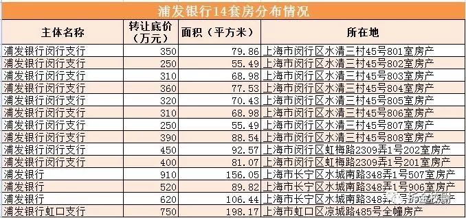 清收咯!浦发银行一口气卖14套房,七折起卖,收回至少6200万