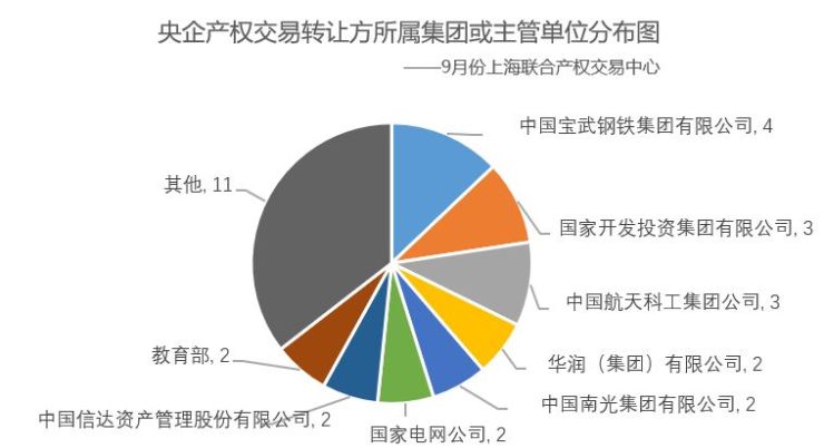 9月份央企产权交易披露报告(上海、北京)