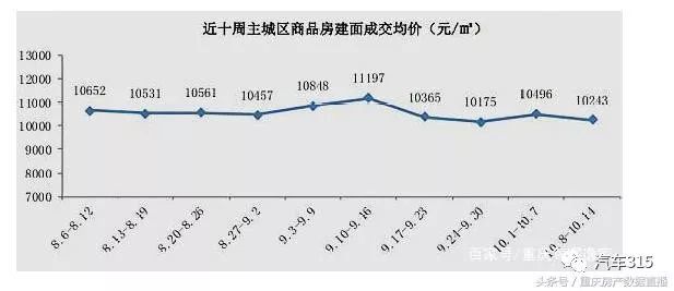 重庆楼市:房价降3000元\/平米开始了,降5000还