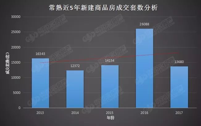 2018常熟楼市怎么走?看这5年就够了!
