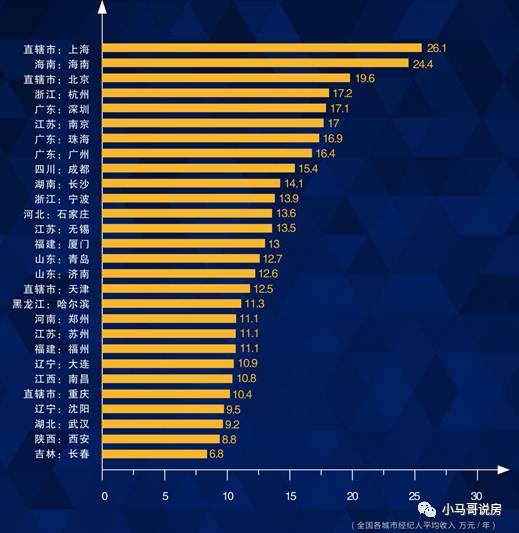 房产中介_上海房产中介收入(3)