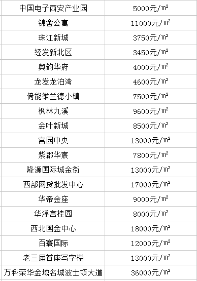 西安八月房价飙升?你家的房子涨价了吗?快来看看!