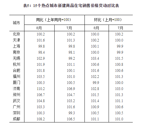 8月合肥房價漲幅擴大安慶蚌埠房價也漲了70城房價僅1城下跌