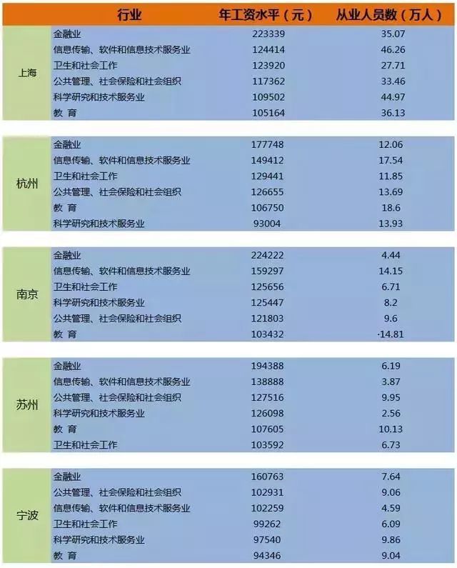 表4:长三角一二线城市高收入行业及其从业人员数