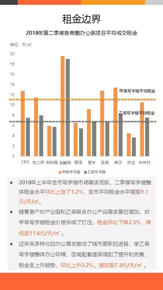 2018年第二季度|北京写字楼租赁市场监测报告