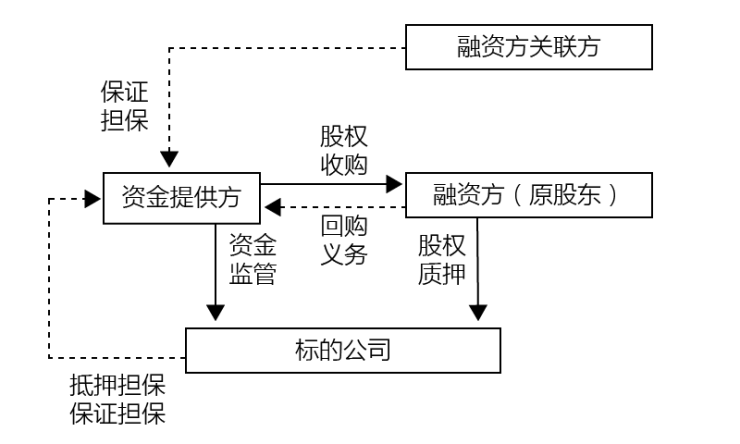 传统的直接借贷方式,毕竟在传统借贷模式下交易结构和实质安排一致