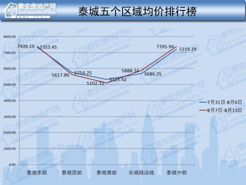 2021年泰安房地产gdp占比_泰安房产2018年商品房市场分析(3)