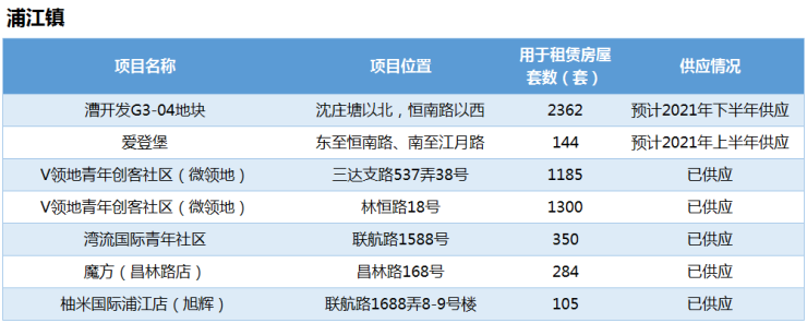 【聚焦】闵行区租赁住房地图出炉!近4万套房源都在哪儿?