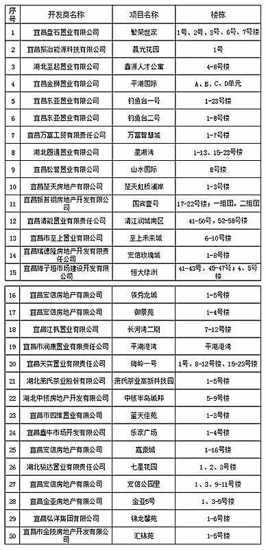 [重磅]宜昌公积金新政出台!附全区公积金可贷楼盘一览表