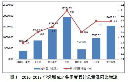 2016超广州,2017超香港,深圳GDP成功登顶大