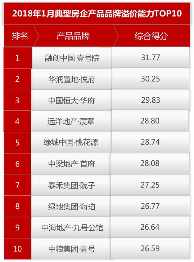 2018年1月典型房企产品品牌指数top50