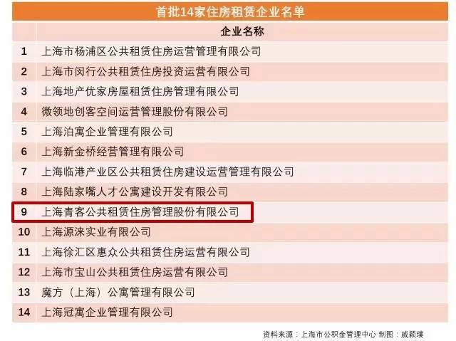 【分享】青客加入首批与上海市公积金管理中心