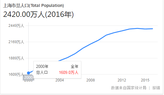 上海市戶籍人口在1400多萬,外地人口1000萬左右!