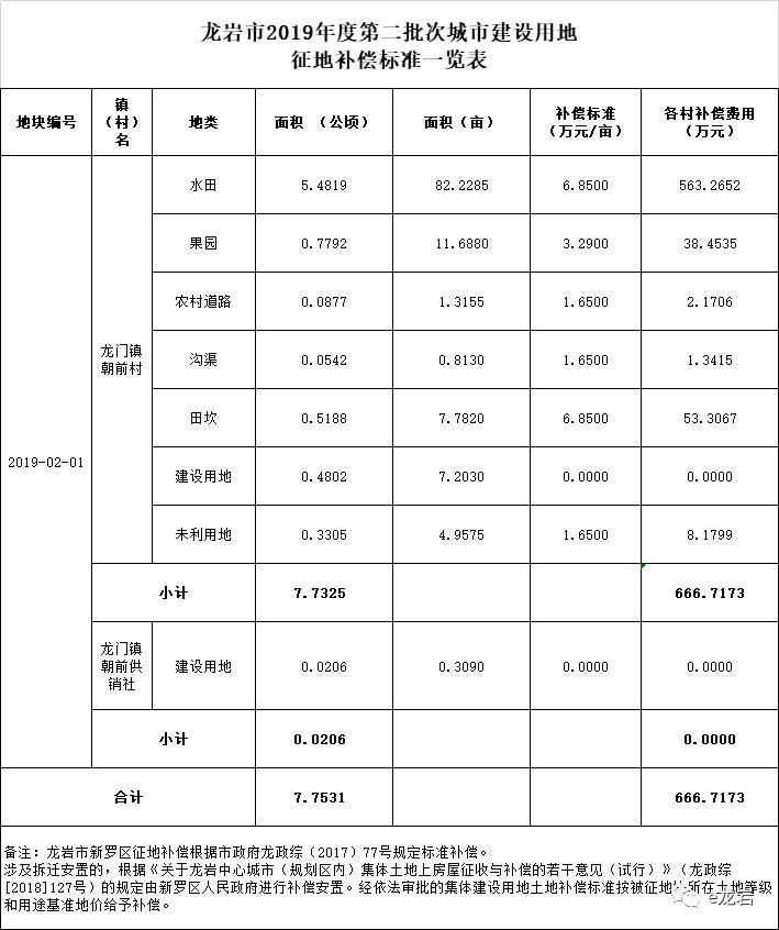 征地补偿标准1根据福建省人民政府(闽政地〔2019〕315号)批准的《征