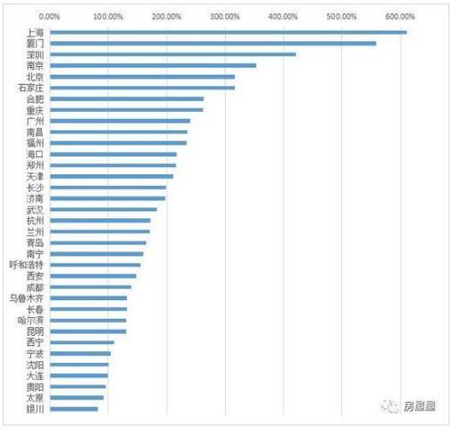 十年房价涨跌榜:上海翻了6倍,南京涨幅超北京