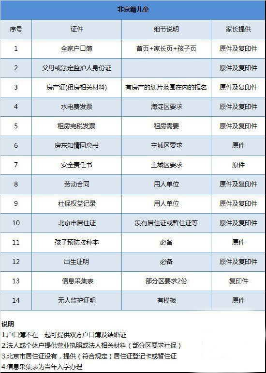 重点 | 2019年北京幼升小,非京籍五证现在办来