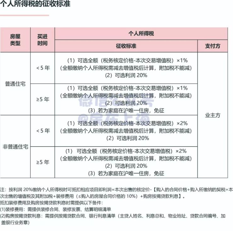 知识贴】最新上海新房和二手房交易税费表
