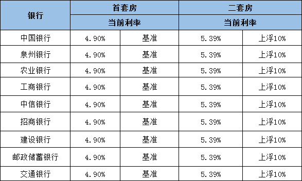 松动? 贷款结清可算首套! 泉州9家银行房贷利率来了!