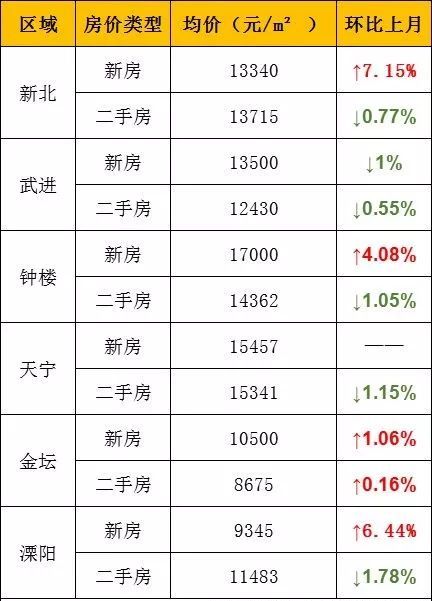 12月江蘇各城市平均工資和房價出爐鎮江人哭了