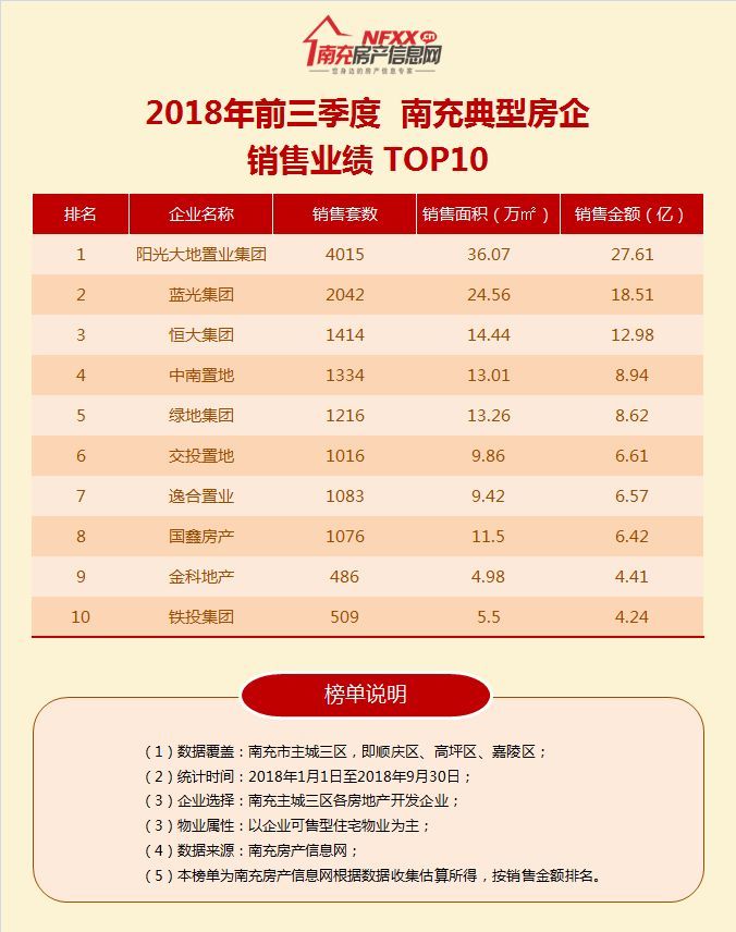 2018年前三季度 南充房企销售排行榜top10发布 阳光再次夺魁!