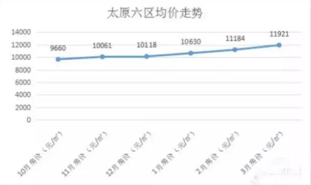 太原房价又涨了!最新70城商品住宅销售价格数据发布!