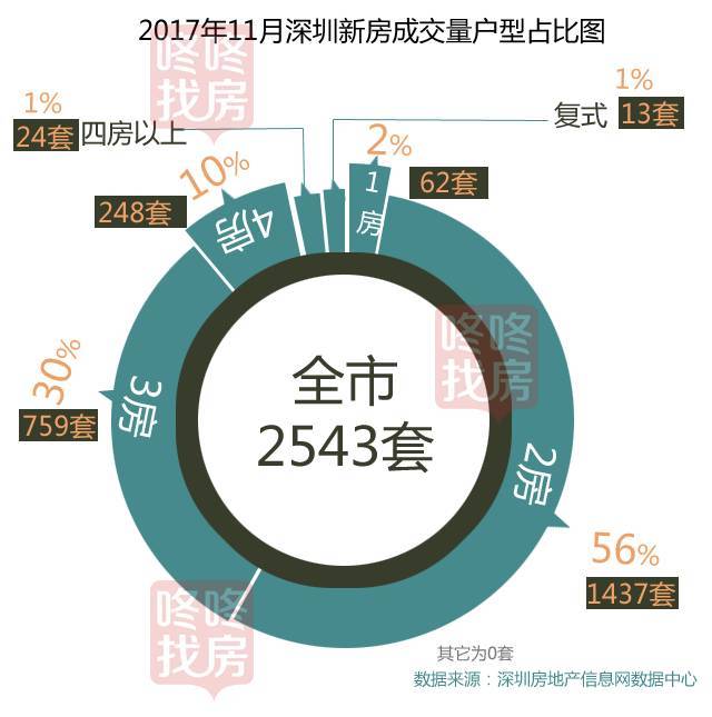 成交惨淡!11月深圳新房仅2543套(附近1年价格)