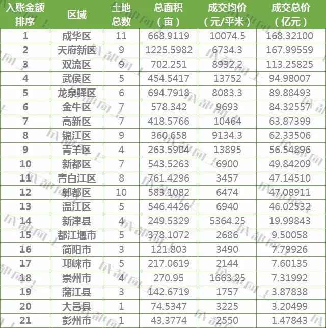 2017全国各城市土地财政排行榜出炉!成都排名