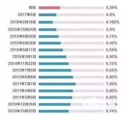 2018年是留钱还是买房 房贷利率再度上调