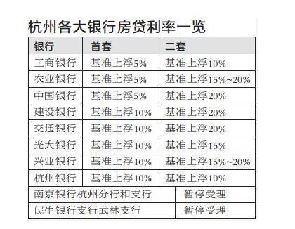 准备在杭置业的注意了!杭州房贷继续收紧