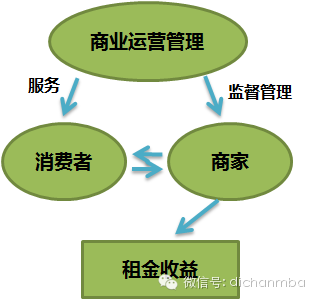 商業地產操作流程及萬達華潤凱德等名企盈利模式