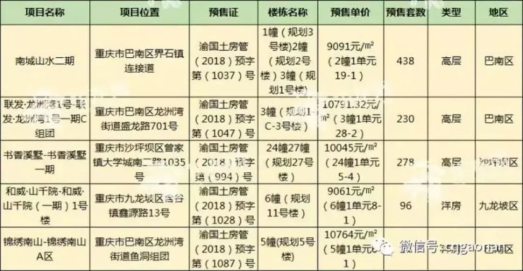 重庆楼市8月迎来6626套住宅房源 巴南仍能选
