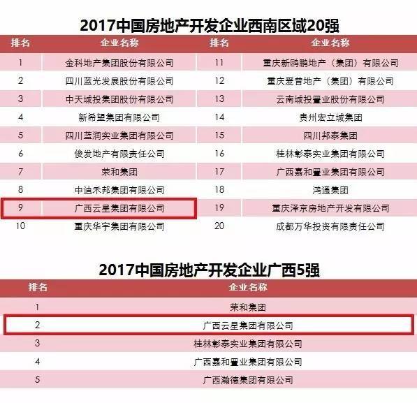云星集团荣获2017中国房地产开发企业西南区
