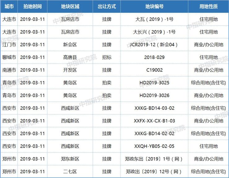 3月11日土拍7城11宗地块出让西安、郑州、青岛、大连均有宅地出让