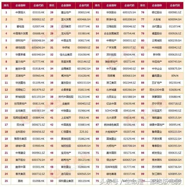 2018中国房地产上市公司各项排行榜