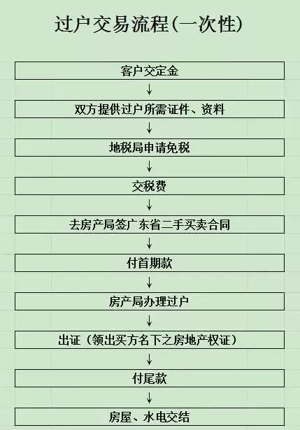 大亚湾二手房按揭与全款有何区别?过户交易流程全攻略