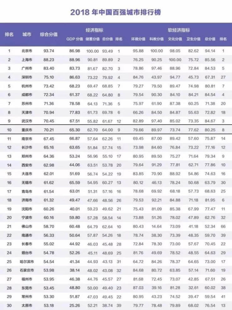 重庆gdp2018_2018年上半年各省市GDP总量排行榜：16省市GDP超万亿江西赶超天...(2)