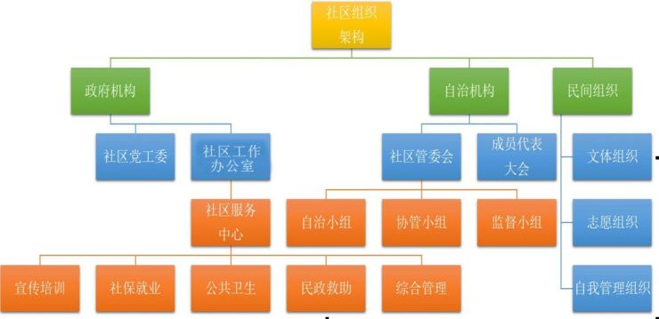 第一,设立社区工作办公室,承担政府管理社区职能,领导社区公共服务