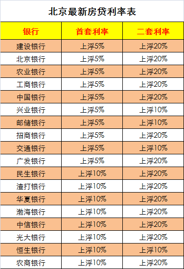 最新!2018全国11城房贷利率表!武汉首套房利率